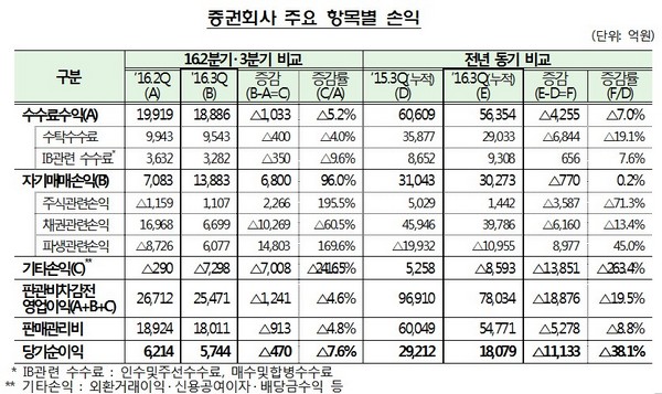 증권사, 3분기 채권이익 1조원 줄어 실적 둔화
