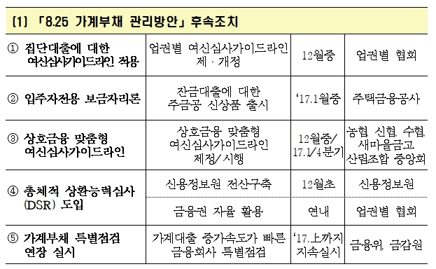 집단대출·상호금융 주택대출 소득내 빌려 분할상환