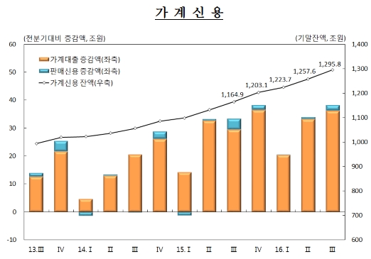가계부채 1300조원까지 급증