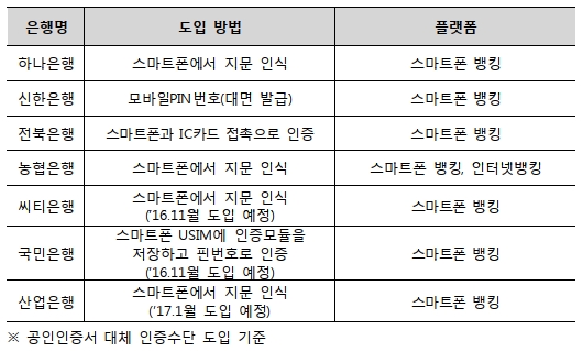 출처= 금융감독원 '금융권 생체인증 등 대체인증 수단 도입 현황'(2016년 10월말)