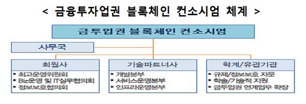 금융권 블록체인 컨소시엄, 증권사 20여개사 참여