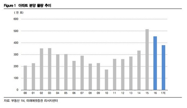 미래에셋 “내년 아파트 분양 물량 16% 감소 전망”