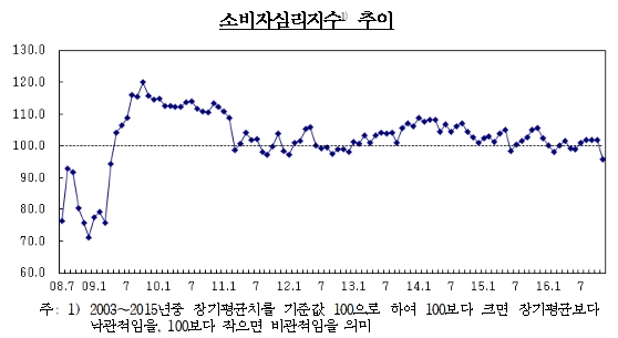연말 앞둔 11월 소비자심리 금융위기 후 최저