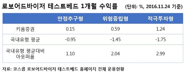 키움증권, 로보어드바이저 국내 수익률 1위