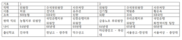 △각 후보 약력