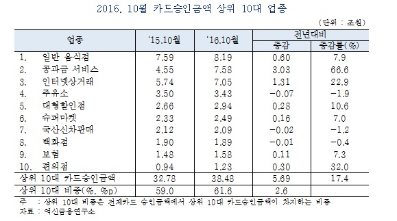 △ 자료 : 여신금융협회