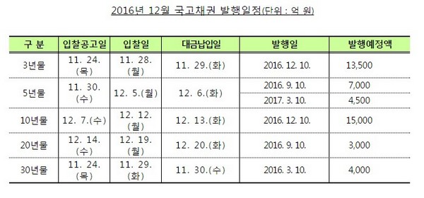 기재부, 12월 국고채 4조7000억원 경쟁입찰 발행