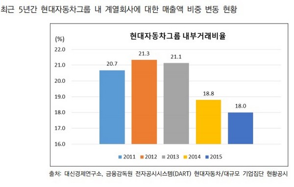 대신경제연 “현대차 기업공개율 21.6%…지배구조 개편 요구”