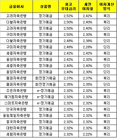△ 자료 : 금융감독원 금융상품한눈에