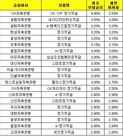 △ 자료 : 금융감독원 금융상품한눈에