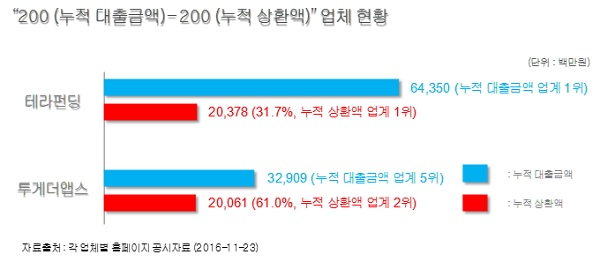 △ 자료 : 투게더앱스