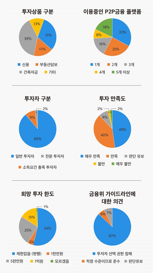 △ 자료 : 한국P2P금융협회