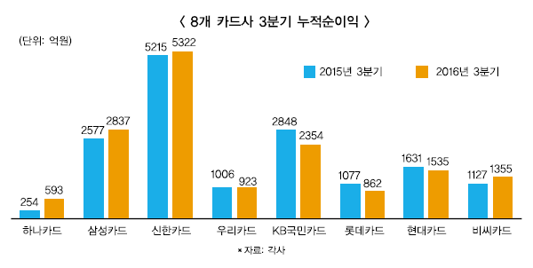 하나·삼성카드 올 순익 증가 돋보여