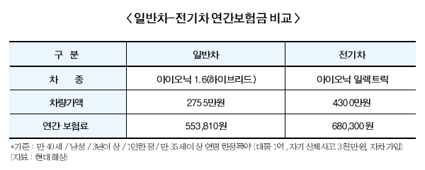 ‘손보 빅4’ 전기차보험 전망 엇갈려