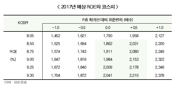 삼성증권, 테마주 지고 대형주 선호