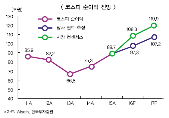 한국증권, 신흥국 투자 관심