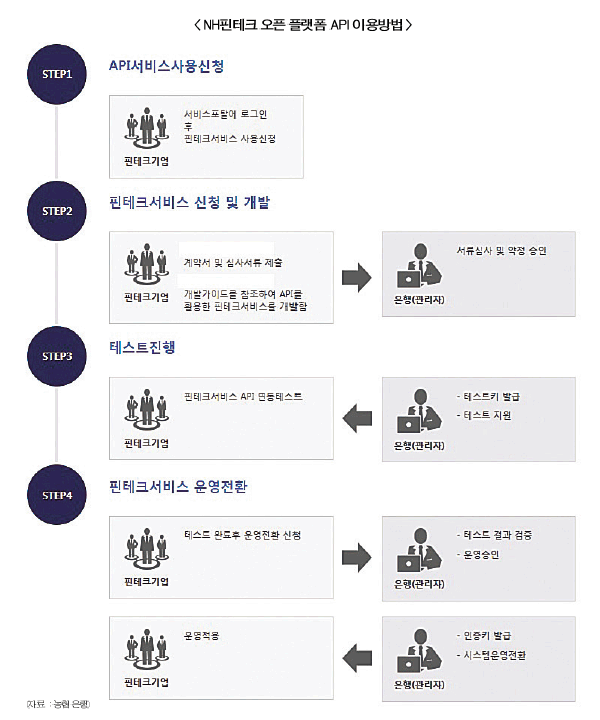 농협은행, 핀테크 오픈플랫폼 선도