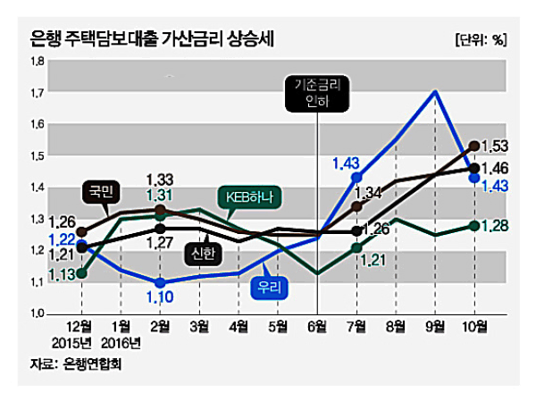 정부 금리상승 부채질 비난 자초
