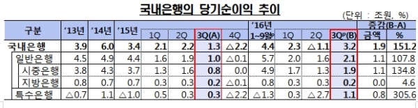 자료=금융감독원