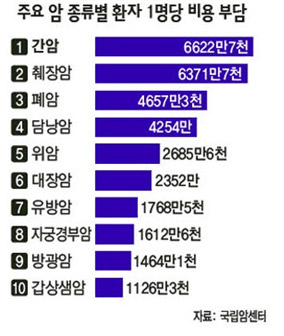 암 치료비 걱정부담 줄이는 시작점