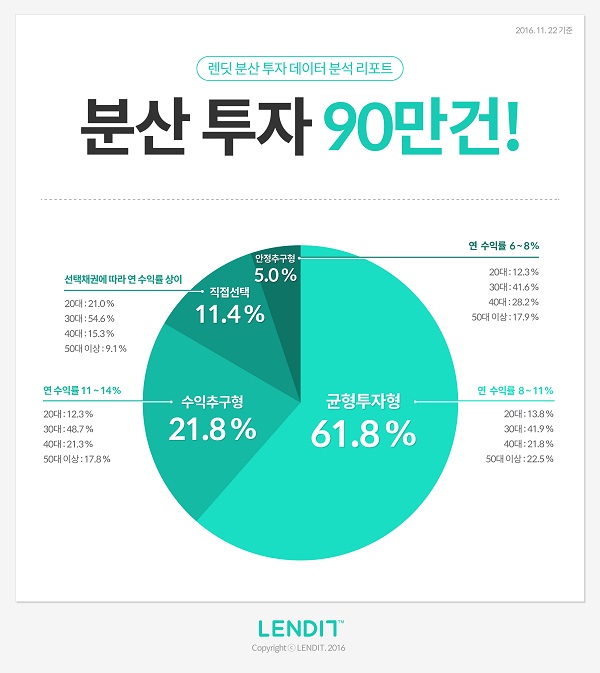 P2P금융 렌딧, 누적분산투자 90만건 돌파