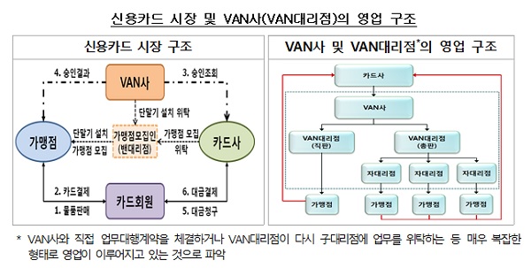 금감원, 5개 밴사·13개 대형가맹점 검찰 수사 의뢰