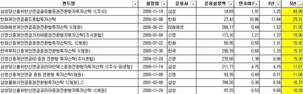 제공=에프엔가이드(설정액 10억원 이상, 기준일 11월 24일)