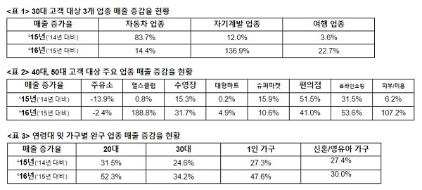 △ 자료 : BC카드