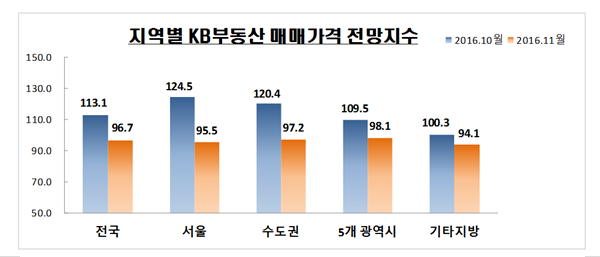 전국 부동산 매매가격 전망 8개월만에 하락