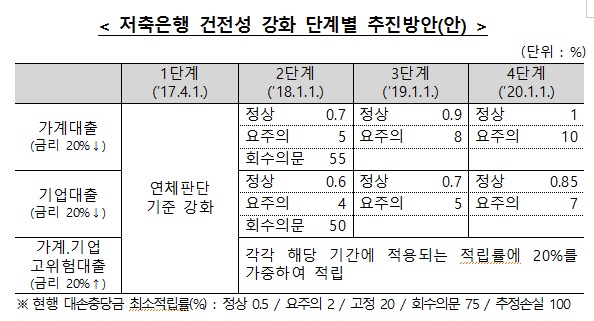 저축은행 건전성 기준 은행수준으로 강화