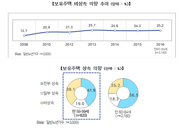 △ 자료 : 주택금융공사