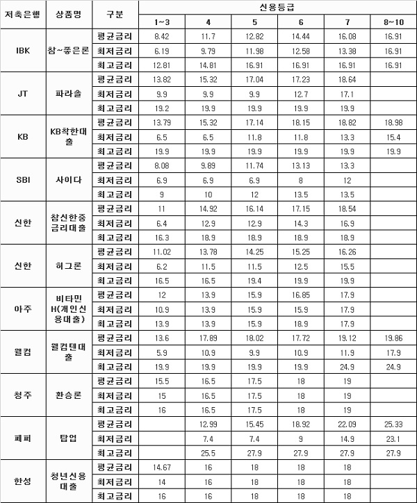 △ 자료 : 저축은행중앙회