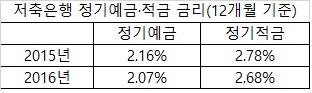 △ 자료 : 저축은행중앙회