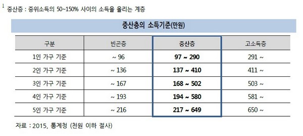 중산층 10명 중 6명, 노후 빈곤층 위기 가능성