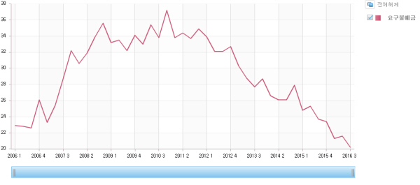 △ 예금은행 요구불예금 회전율 추이 / 자료= 한국은행 경제통계시스템
