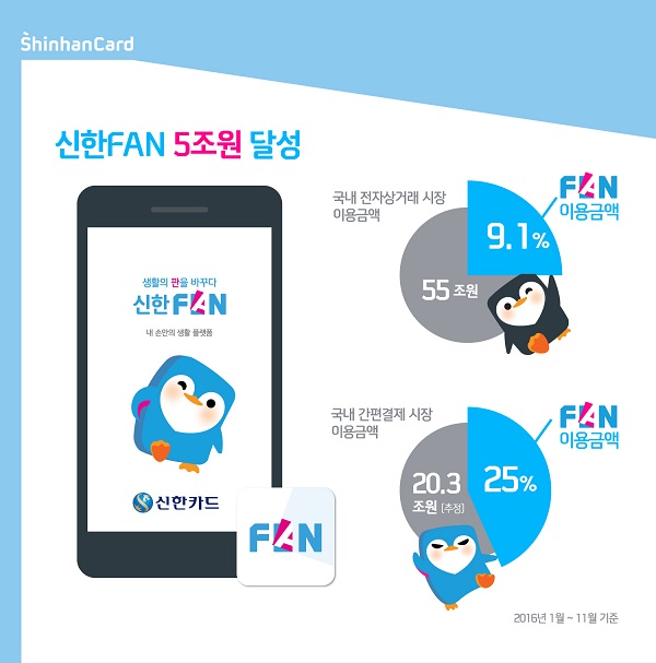 신한카드, 앱카드 신한 FAN 11월 누적액 5조원 돌파