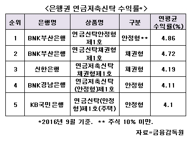 은행 연금저축신탁 수익률 부산은행 1위