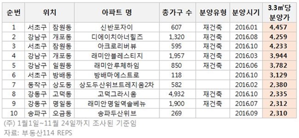 서울 아파트 분양가 '역대 최고' 찍었지만… 전망은 '안갯속'