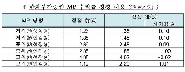 자료=금융투자협회