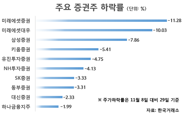 미래에셋증권·미래에셋대우·삼성증권 52주 신저가