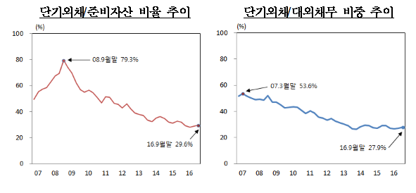 9월 순대외채권 3800억달러로 최대 수준
