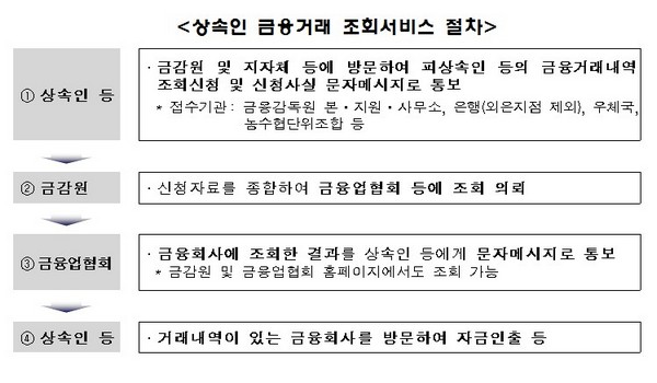 공무원·사학 연금도 상속인 금융거래 조회 가능