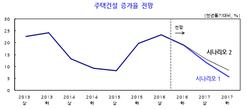 자료= KDI '최근 주택건설 급증에 대한 분석과 시사점'
