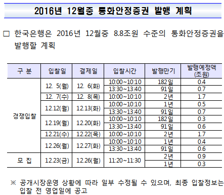 한국은행 12월 통안증권 발행 8.8조원으로 축소