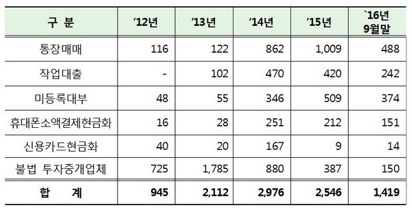 불법금융광고 조치 건수.