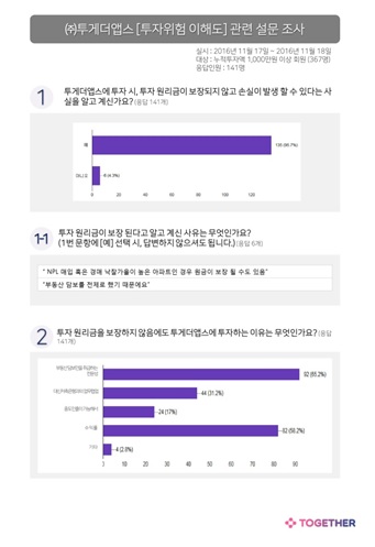 투게더앱스 "P2P 투자자 95% 이상 손실 위험 인지"