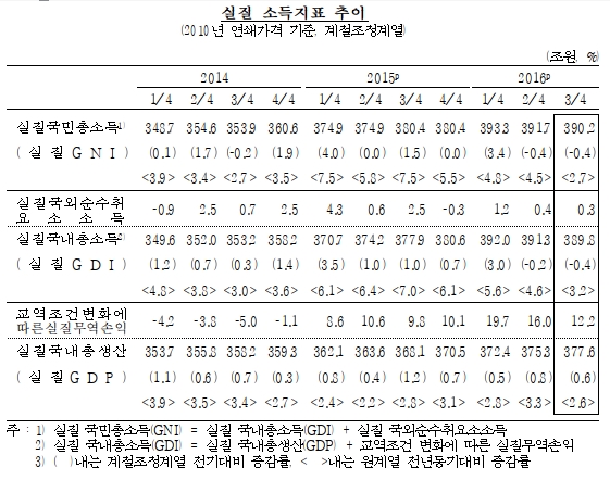 3분기 실질 국민총소득 0.4%↓ 2분기 연속 감소