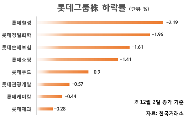 롯데 계열사주, 중국 사드 보복에 줄줄이 약세