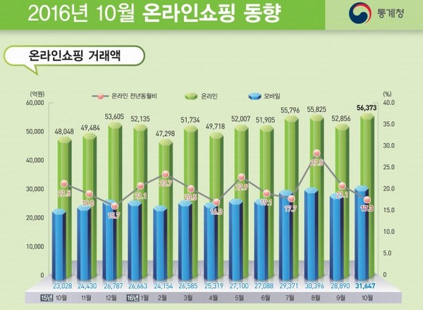 10월 온라인쇼핑 거래액 5조6천억원 역대 최대치