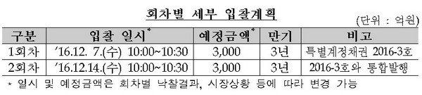 예보, 12월 특별계정채권 6000여억 발행